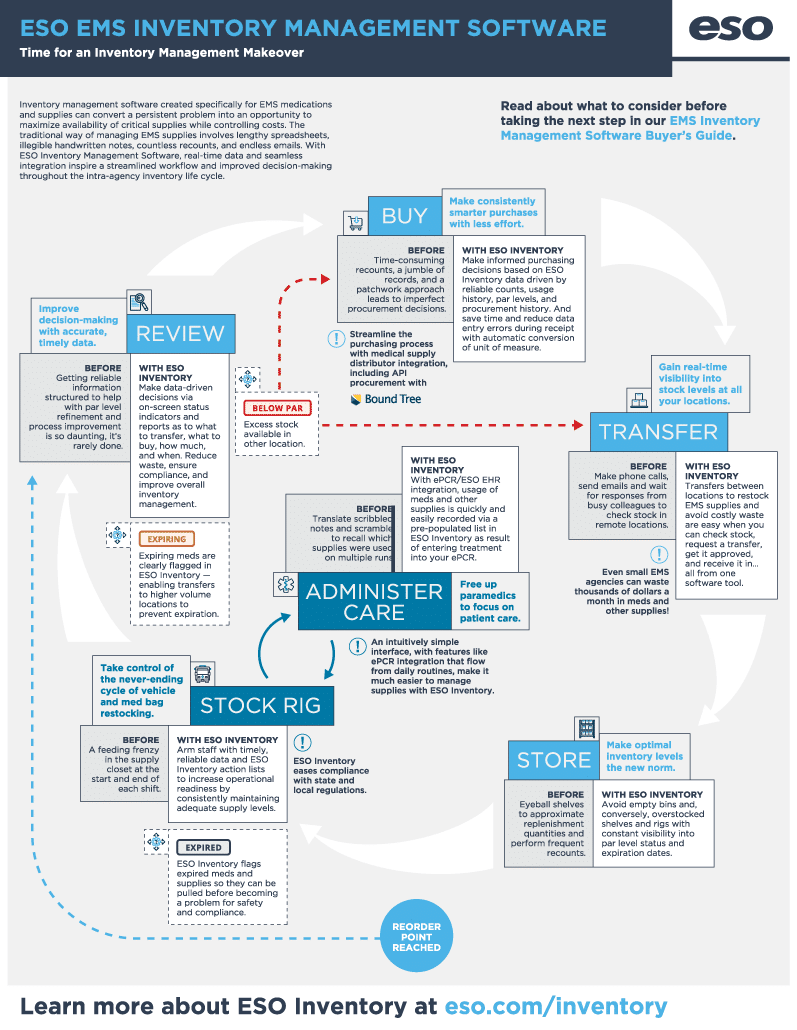 ESO EMS Inventory Management Software infographic
